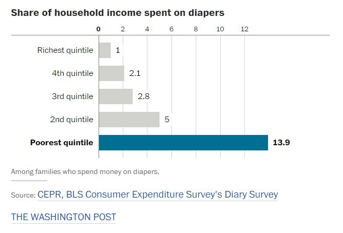 diapers-costs-by-income-level-graph