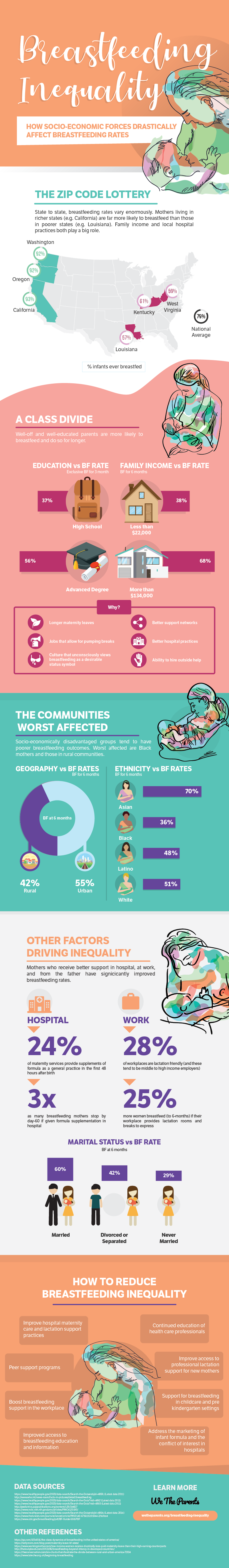 Breastfeeding Inequality